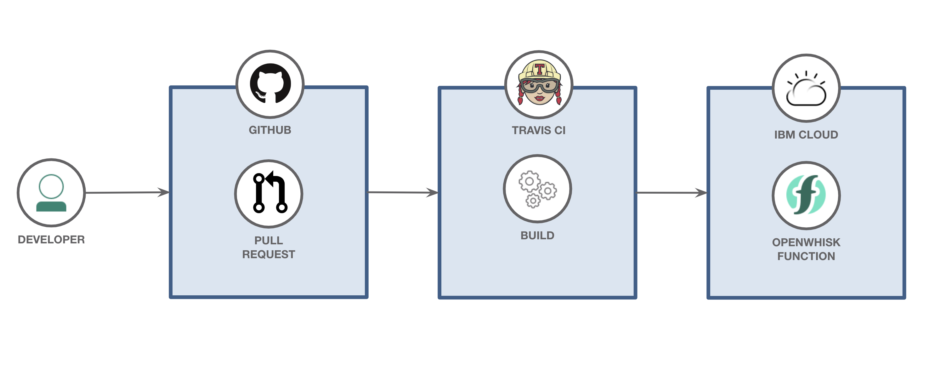 CI/CD of serverless actions with Travis CI