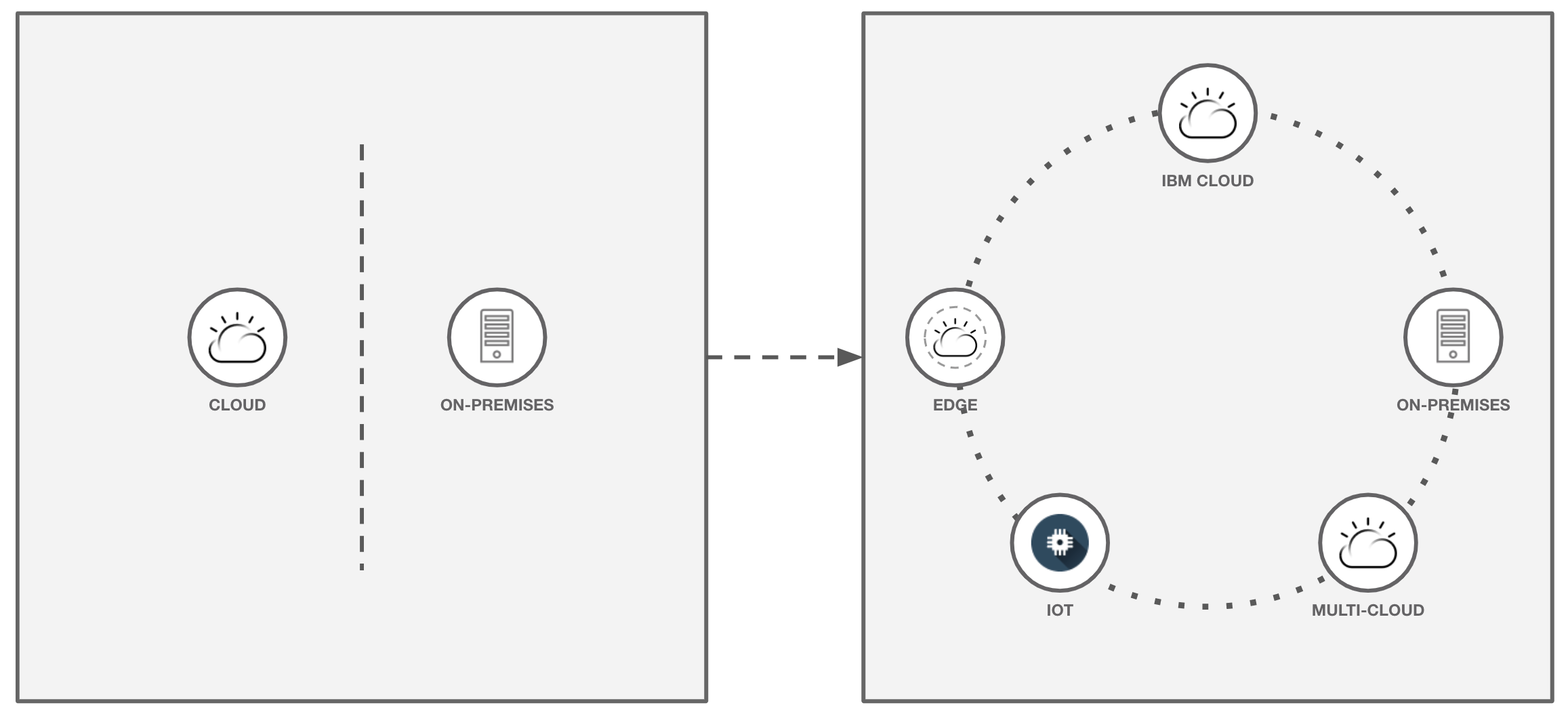 A visual comparison of past and present hybrid environment combinations, which shows cloud and on-premises on one side and multicloud, on-premises, IBM Cloud, edge, and Internet of Things on the other side.