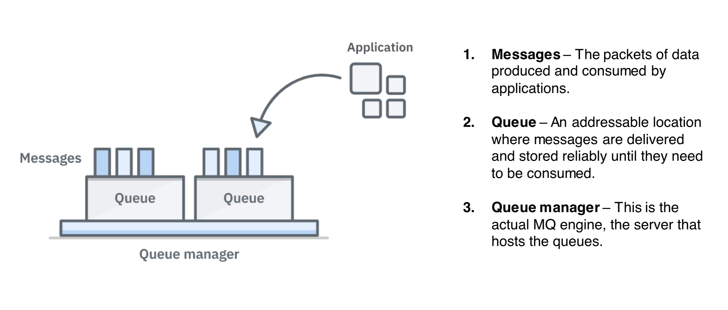 MQ Basics